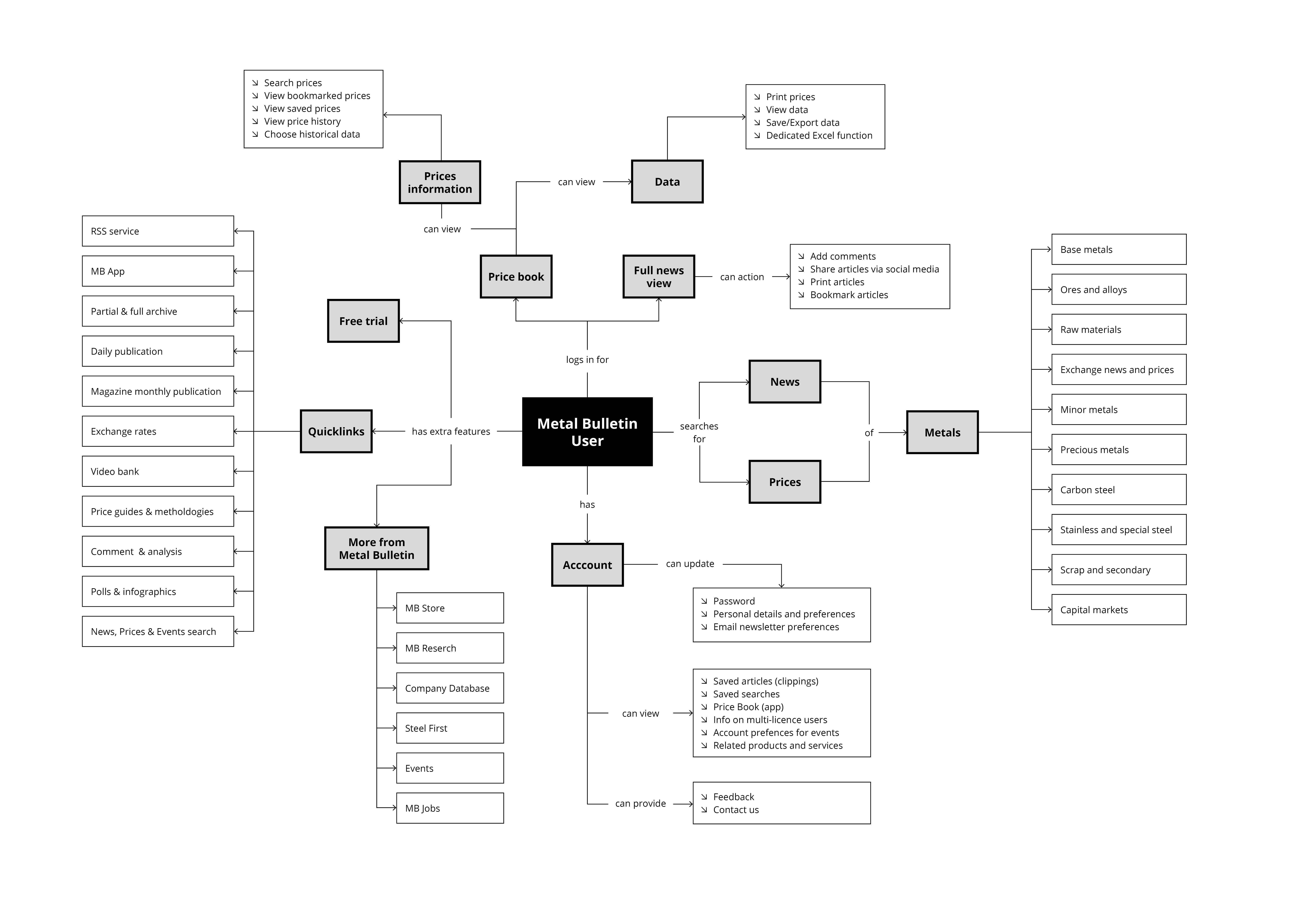 metal bulletin concept map